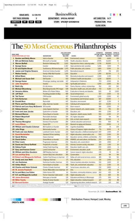 synonym philanthropy|50 most generous philanthropists.